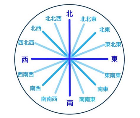 北南東西|東西南北の位置と覚え方！意味や使い方、類語や英語もわかりや。